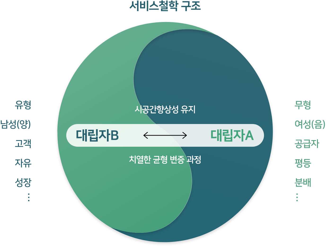 서비스철학 구조